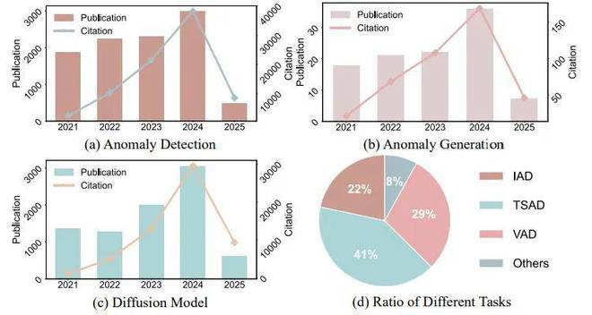 图 2 异常检测、生成和扩散模型的研究热度分析