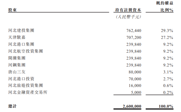 图片来源：河北资产申请文件