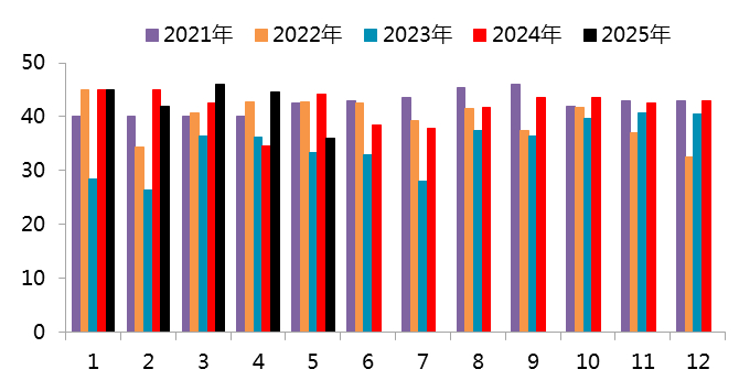 资料来源：Mysteel，一德有色