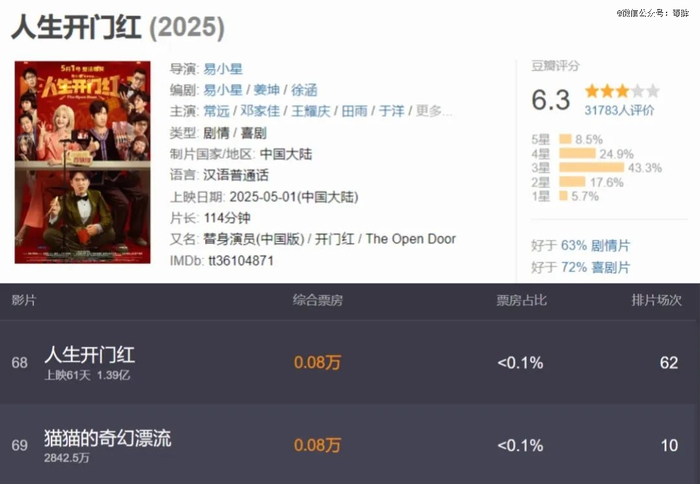 《人生开门红》的评分与票房数据（图源：豆瓣、猫眼）