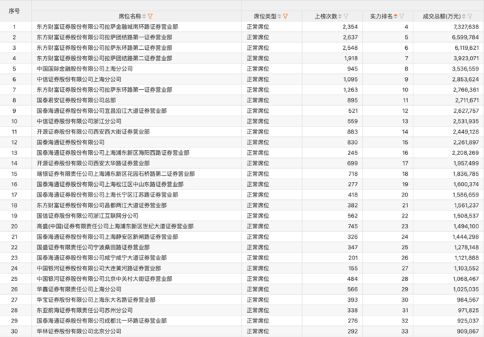 （数据来源Choice，剔除机构专用、深股通及沪股通专用席位）