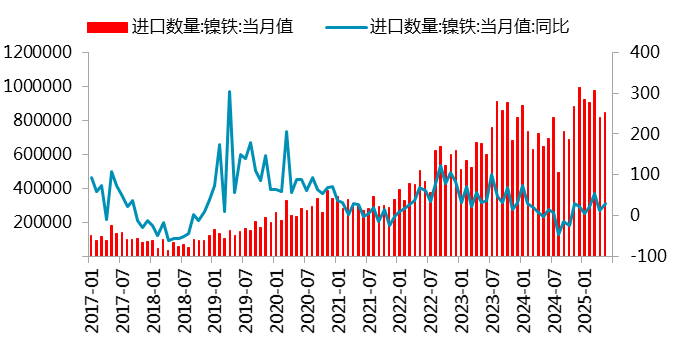 图 2.8：镍铁进口量：分国别（万吨）