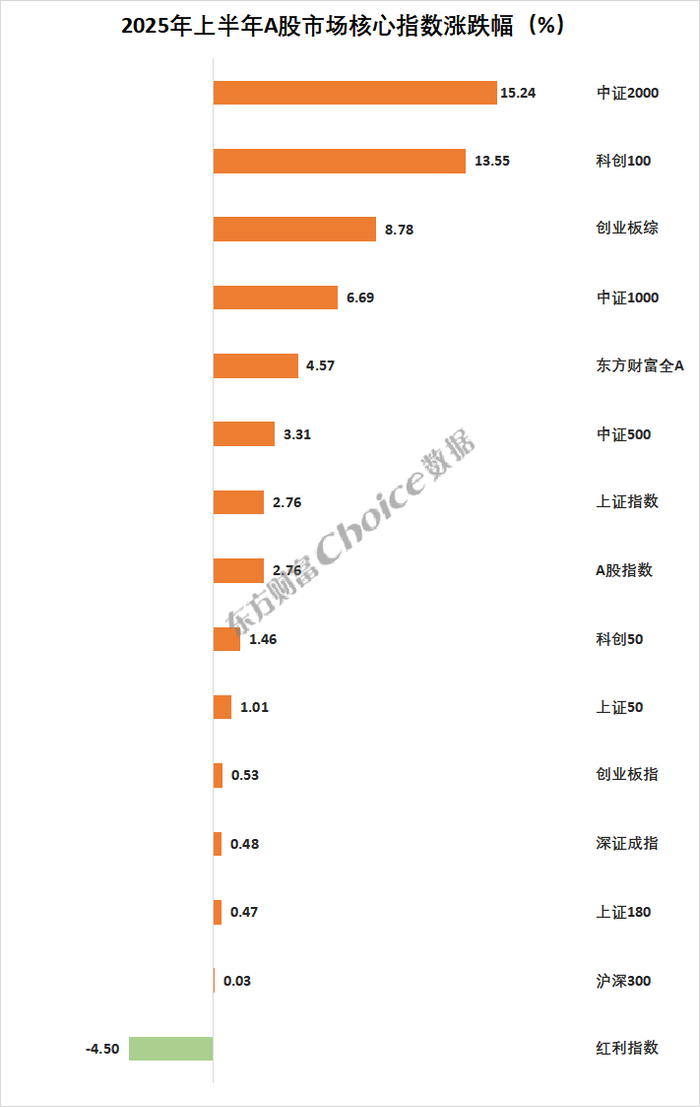 　　数据来源：Choice数据