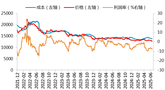 资料来源：SMM，一德有色