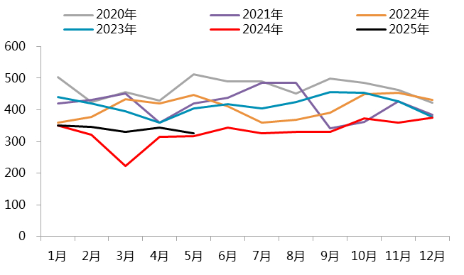 图 2.6：国内镍铁产量（万金属吨）
