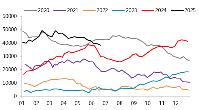 图 4.4：保税区镍库存（吨）