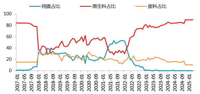 资料来源：SMM，一德有色