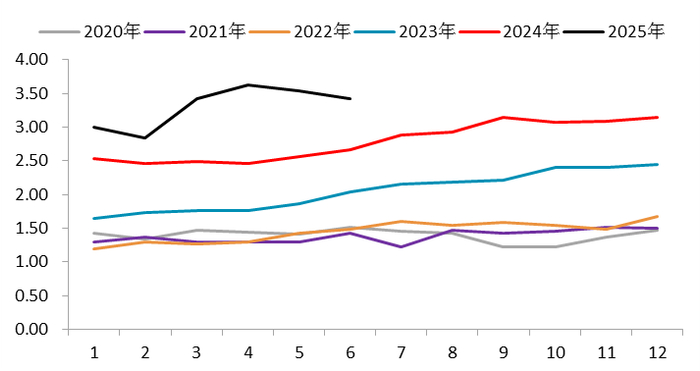 资料来源：SMM，一德有色