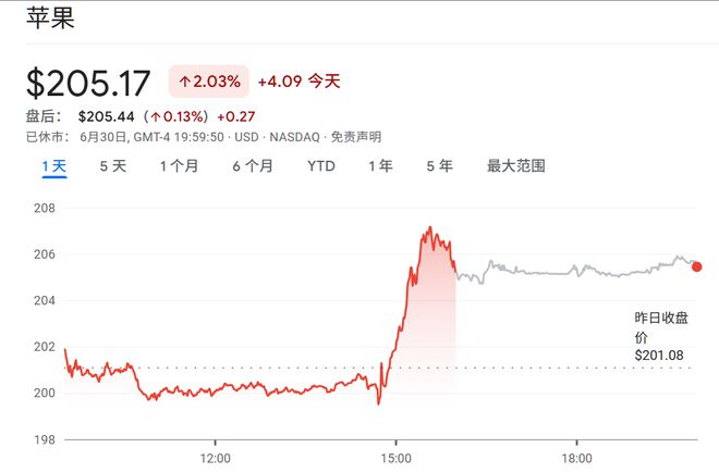 ▲苹果最新股价