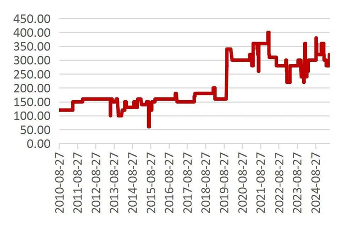 资料来源：Wind，山西证券研究所
