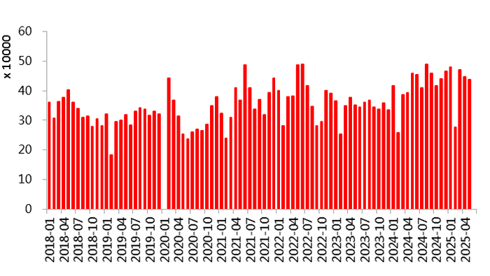 图 3.10：不锈钢进口情况（万吨）