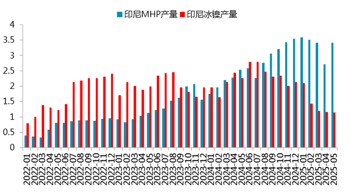 资料来源：SMM，一德有色