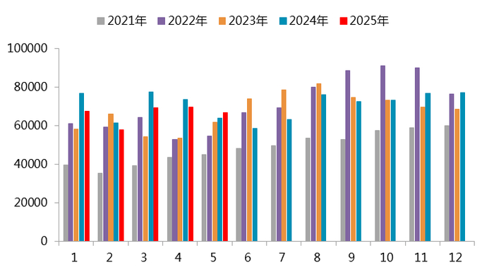 资料来源：SMM，一德有色