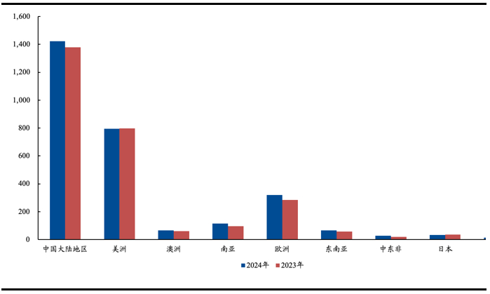 资料来源：海尔智家2024年财报