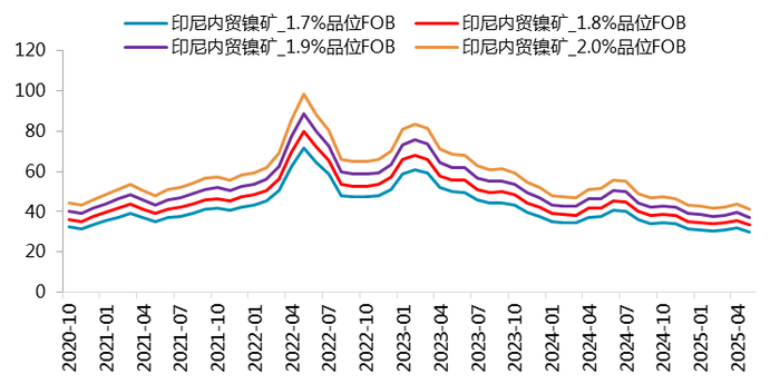 资料来源：SMM，一德有色