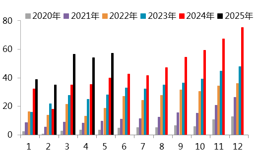资料来源：SMM，一德有色