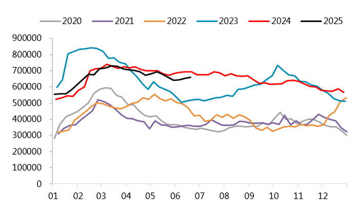 图 3.13：不锈钢200系库存（万吨）