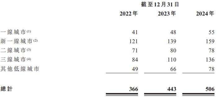 数据来源:招股书