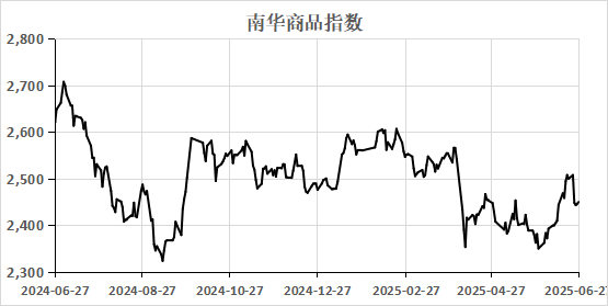 （数据来源：Wind）  