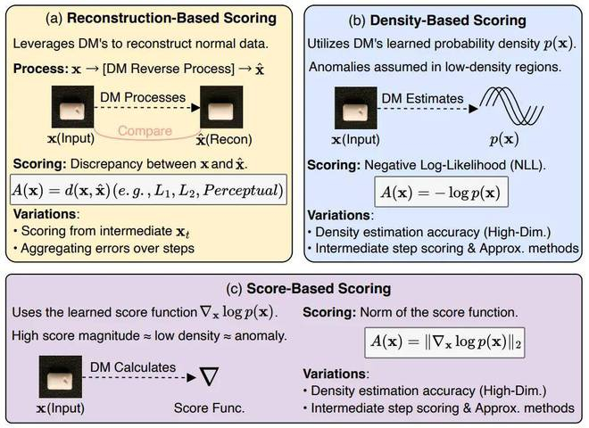 图 3 基于扩散模型的异常评分机制