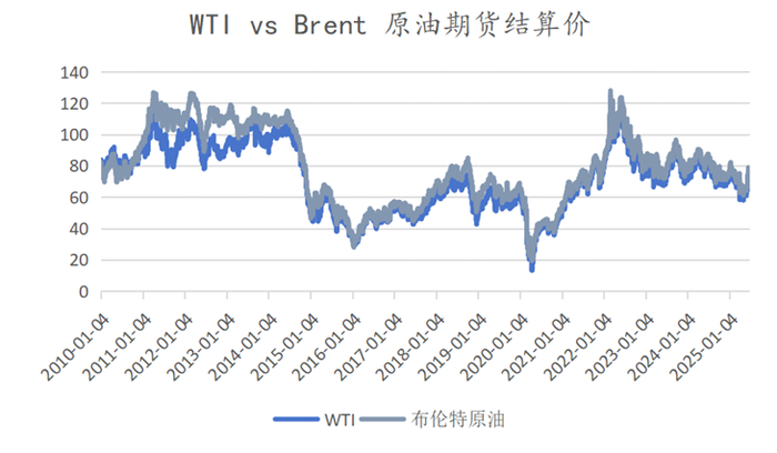 数据来源：Wind，数据截止日期：2025.6.27