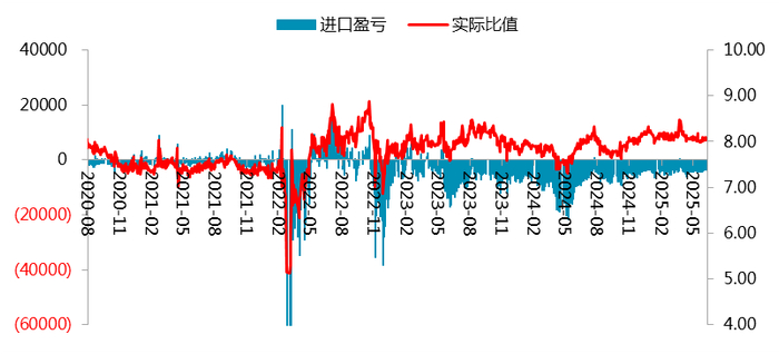 图 1.5：出口盈亏