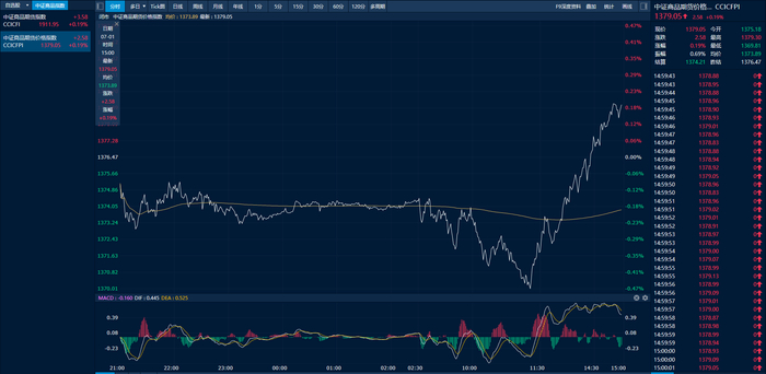中证商品期货价格指数日内走势图（来源：新华财经专业终端）