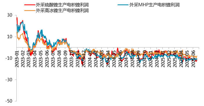 资料来源：SMM，一德有色