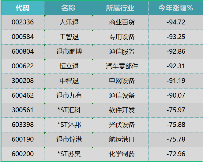 上半年A股跌幅前十大个股（前复权）