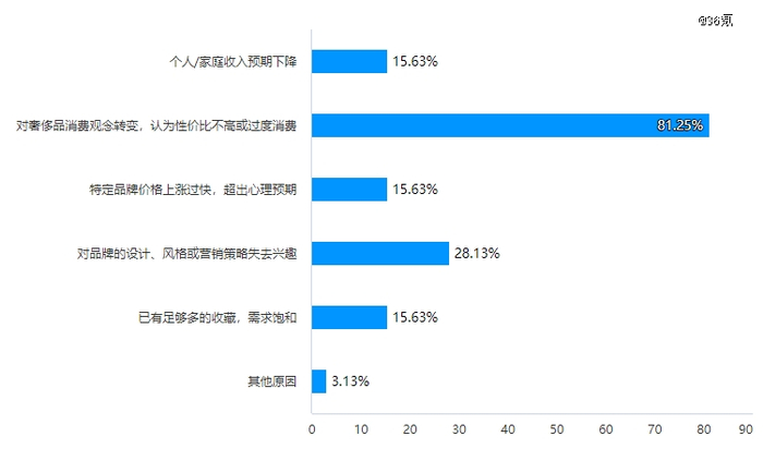 消费者降低购买奢侈品的主要因素（多选），36氪据调研结果制图