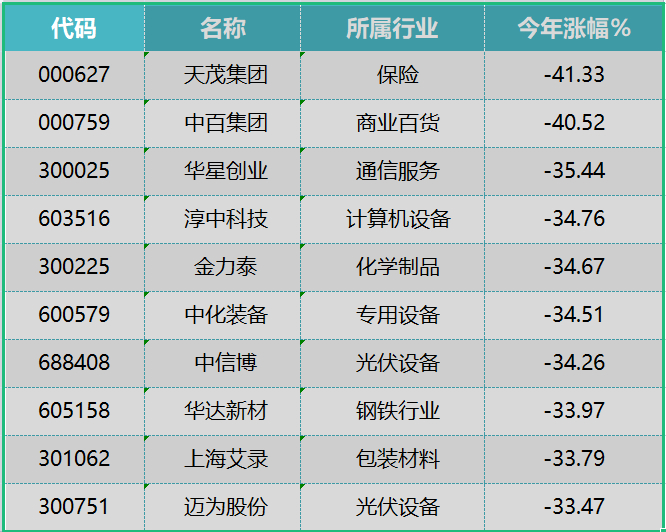 上半年A股跌幅前十大个股（排除退市整理期和ST类个股，前复权）