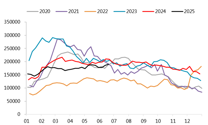 图 3.14：不锈钢400系库存：季节图（万吨）