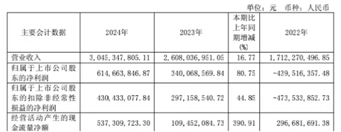 图片来源：甘李药业财报