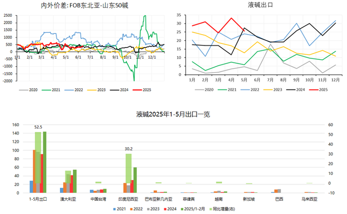 资料来源：海关总署、永安期货研究中心