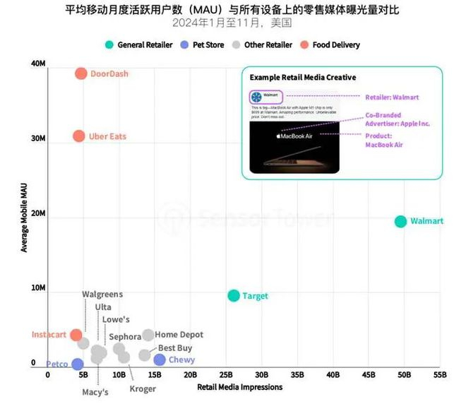 图：美国零售类APP月活和曝光率坐标图，来源：Sensor Tower