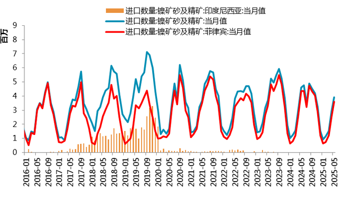 图 2.4：菲律宾出矿情况（万吨）