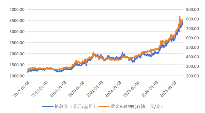 数据来源：Wind，数据截止日期：2025.6.27