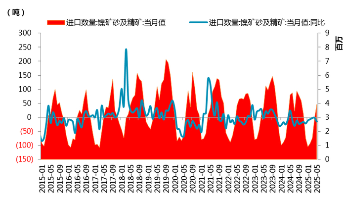 图 2.2：镍矿进口数据季节图（百万吨）