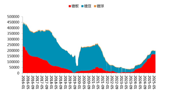 图 4.3：国内镍社会库存（万吨）