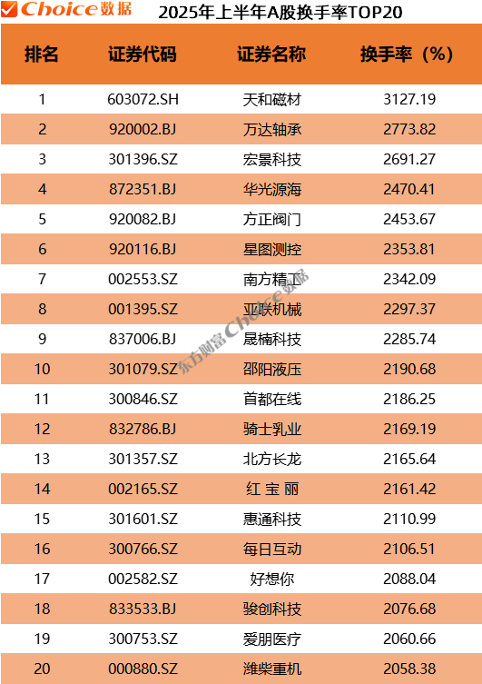 　　数据来源：Choice数据