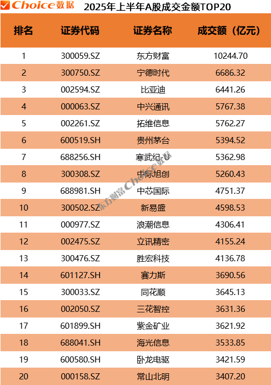 　　数据来源：Choice数据