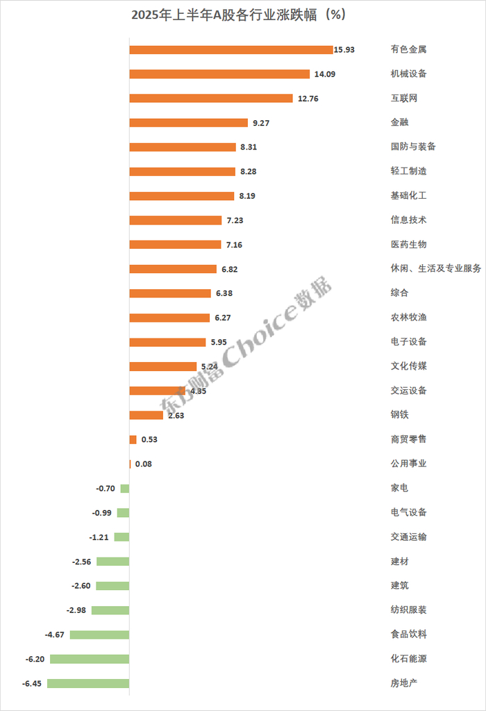 　　数据来源：Choice数据