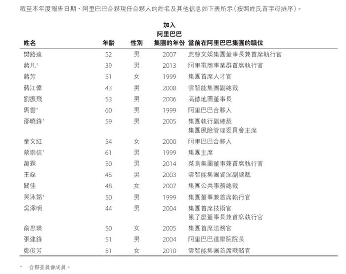 阿里合伙人名单 来源：阿里巴巴2025财年年报