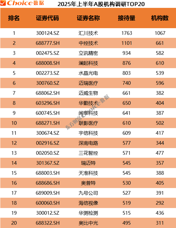 　　数据来源：Choice数据