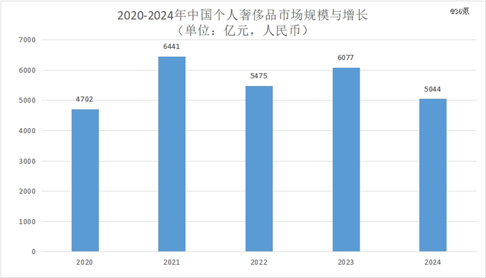 数据来源：要客研究院、埃森哲中国；36氪制图
