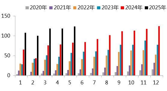 资料来源：SMM，一德有色