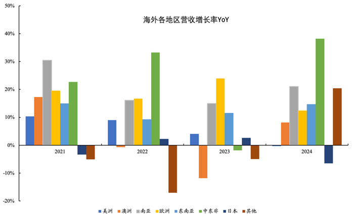 数据来源：公司年报，Wind；数据截止：2024年12月31日