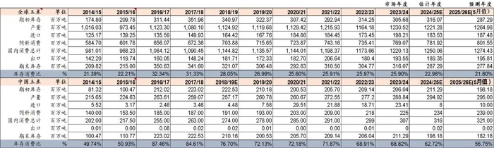 资料来源：USDA、山西证券研究所