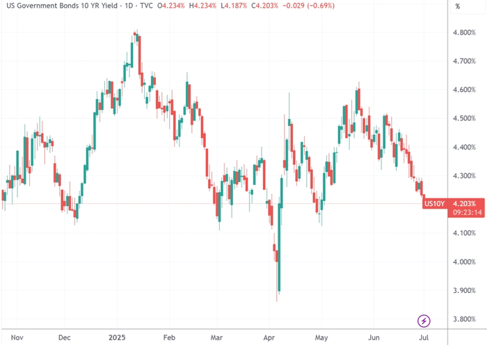 （美国十年期国债收益率日线图，来源：TradingView）