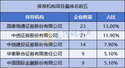 数据来源：Wind，财立方智库整理；注：部分企业保荐机构为2家，未统计在表格内